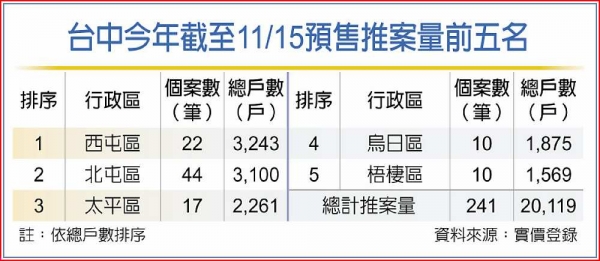台中預售案爆量 西屯、北屯戶數最多