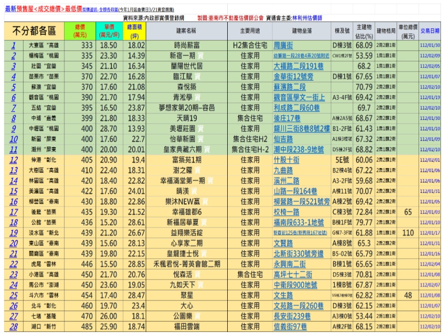 全台最便宜預售屋曝光！高雄2房333萬成交 新北439萬入手