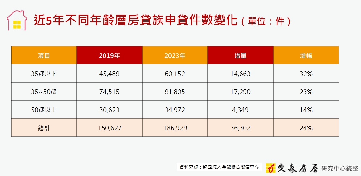 爸媽好疼愛！年輕房貸族 5年多3成 房仲：還會再增加