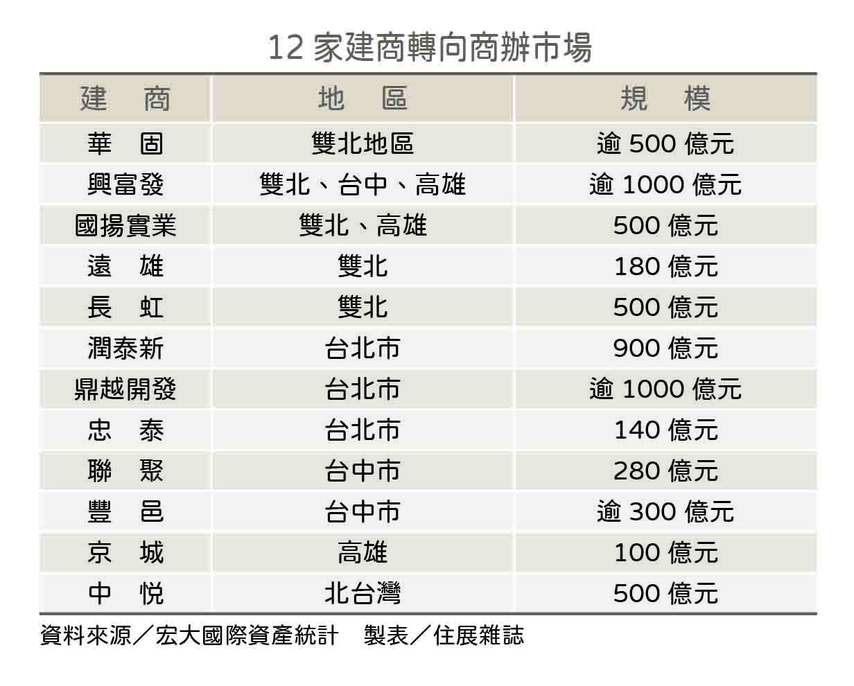 住宅熄火　商辦市場點燃下一波熱潮