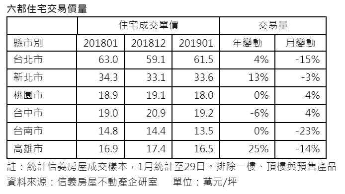 年節前房市買氣仍穩定 1月交易量年增近7％