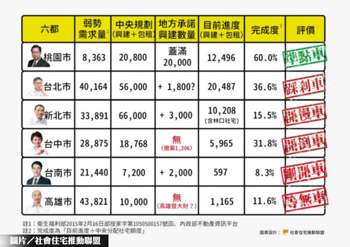 六都社宅進度評比 僅桃園達標