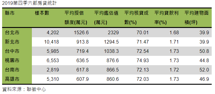 北市以外購屋貸款少800萬  壽險房貸1.32%搶市