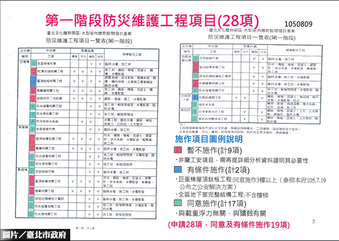 北市府點頭　大巨蛋將『有條件』部分復工　