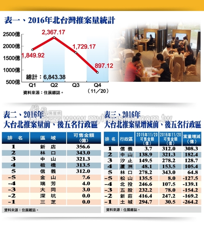 北台灣建商踩煞車  2016年推案約7千多億 新店案量摘冠