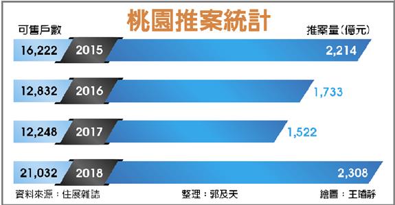 桃園房市今年新案量破2,300億
