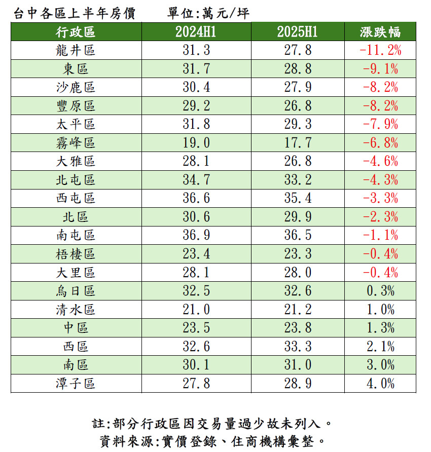 台中13行政區「房價下跌ing」 房仲曝這3區：每坪3→2字頭