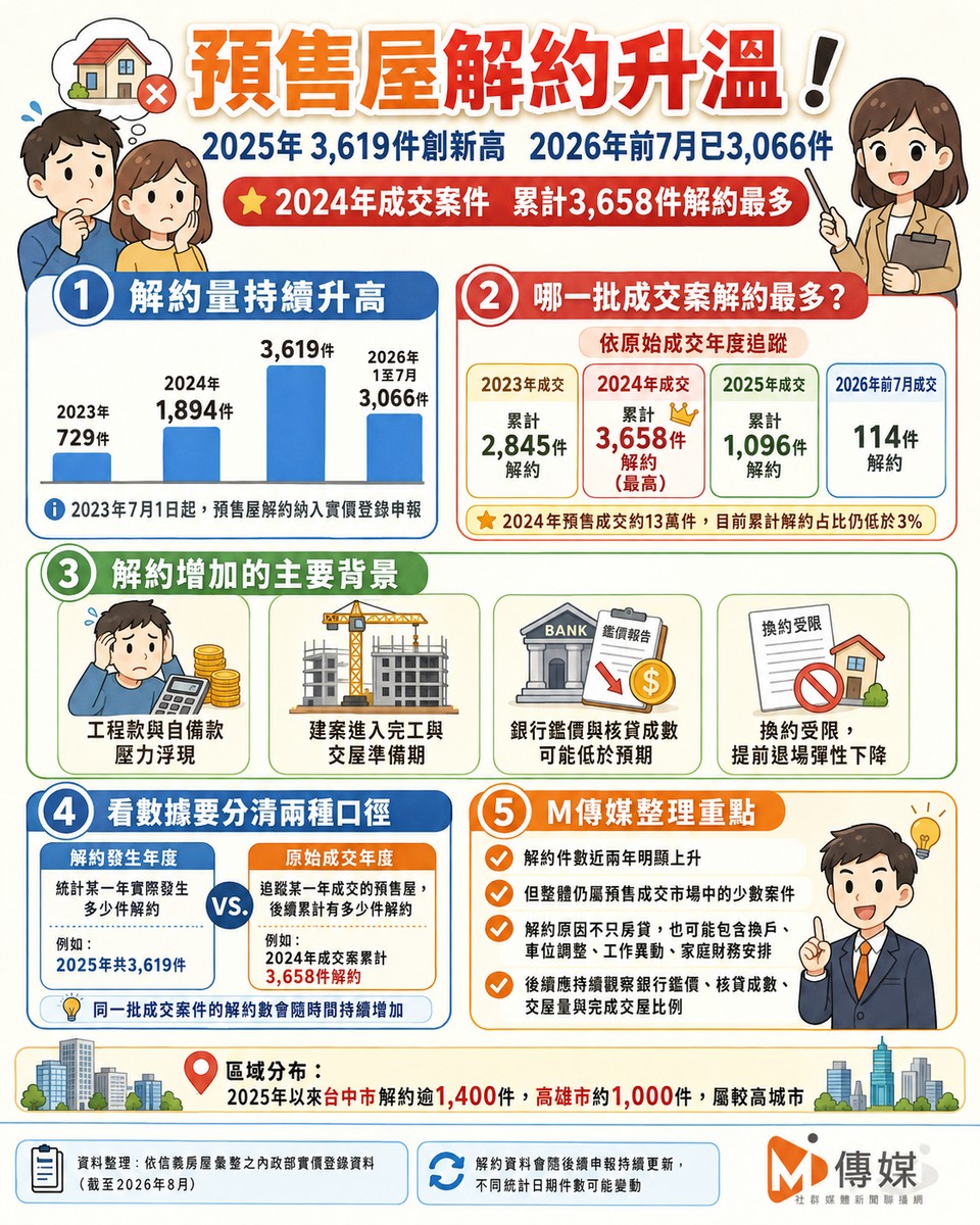 預售屋解約升溫！2025年3619件創新高　2026年前7月已3066件、2024成交族...