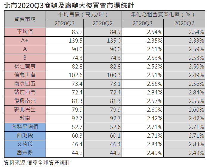 企業大舉重返不動產 北市辦公空置率續低
