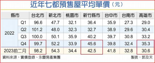 房市轉冷？３都預售屋 不漲反跌