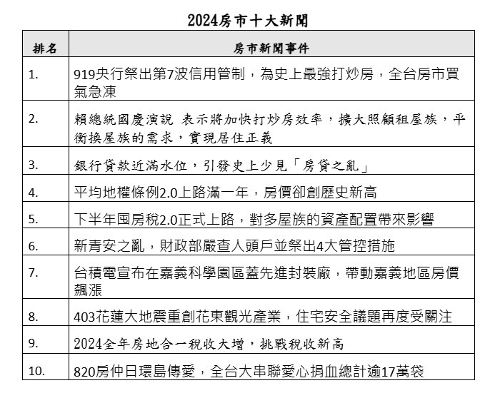 2024年房市10大新聞，919「金龍風暴」為龍年房市最大條新聞
