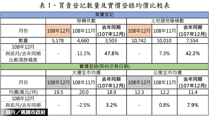 2019.12桃園市不動產市場交易分析
