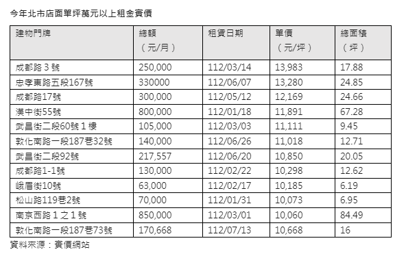 信義區追上東區  店租每坪1.3萬元今年第二高