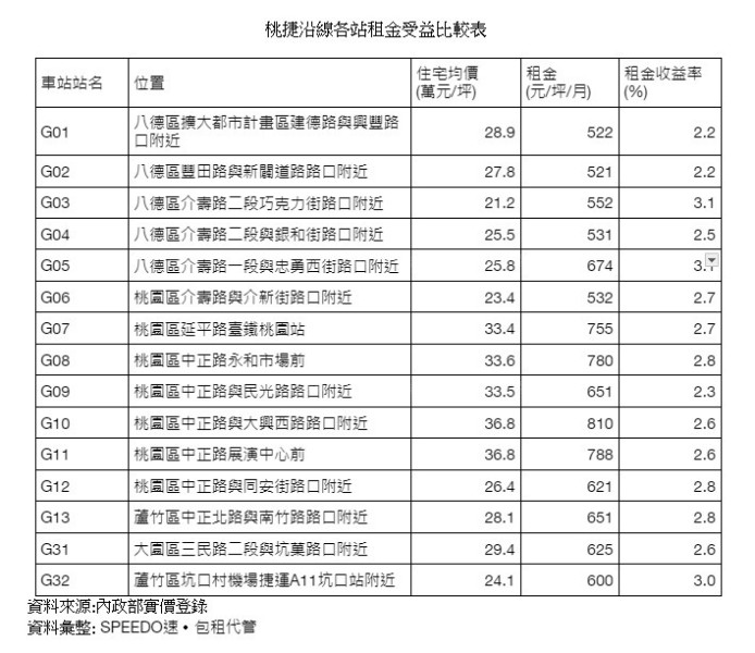 桃捷綠線租屋市場加溫 G10站租金最高