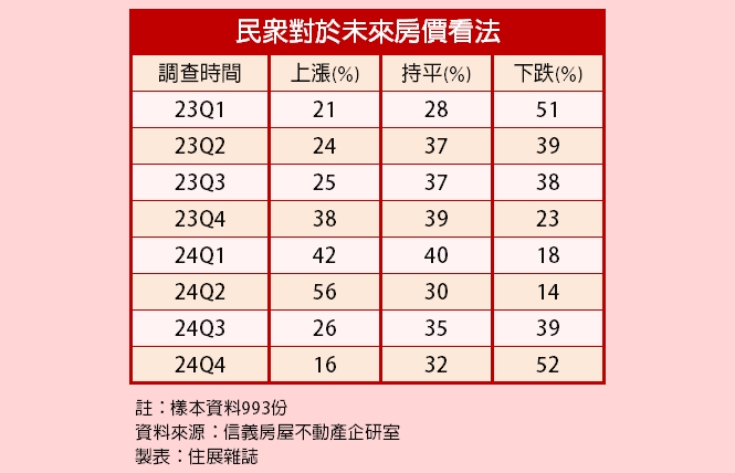 央行打炒房前後　房價看漲民眾相差４成