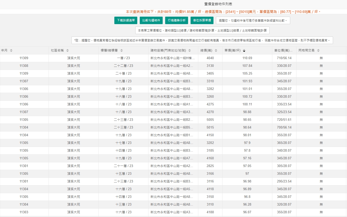 新北百萬房價區再+1 專家見成交時間 驚：肯定是真愛