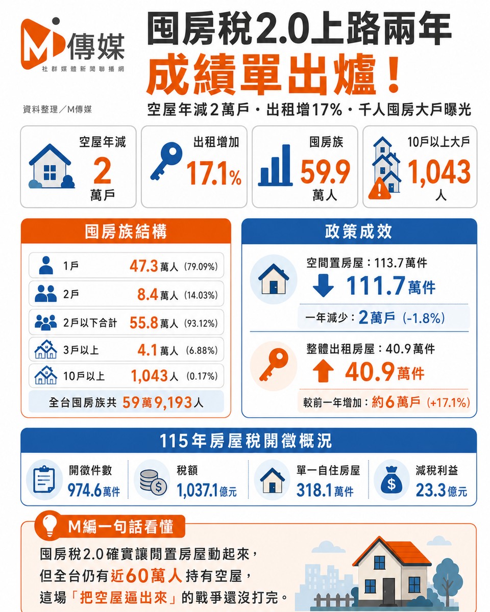 囤房稅2.0上路兩年成績單出爐！空屋年減2萬戶、出租增17% 千人囤房大戶曝光