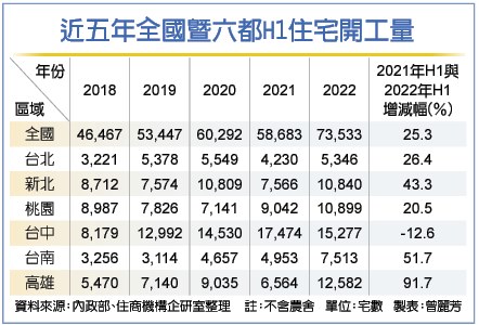 H1住宅建照量26年新高 六都這縣市猛開工