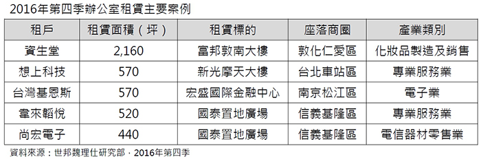 商辦投資冷清  CBRE：價格修正幅度將擴大