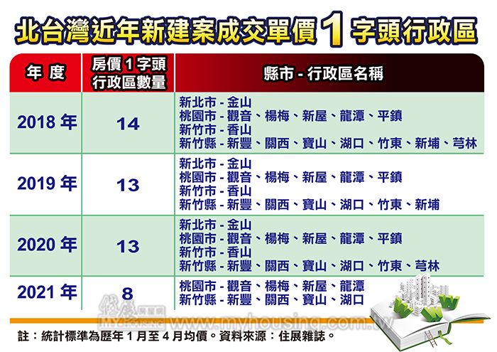 全員逃走中？1字頭房價只剩8區