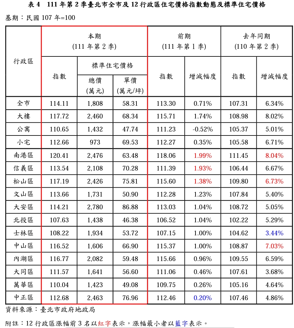 【小宅優勢】北市首付38萬新案 專家：中古屋也買不到