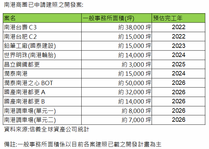 企業競相開發 南港躍為商辦的明日之星