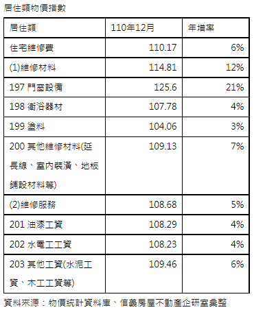 房租、住宅維修費雙創新高 南部租金去年漲最多