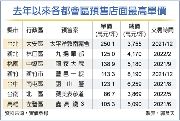 七都預售店王 重劃區領風騷