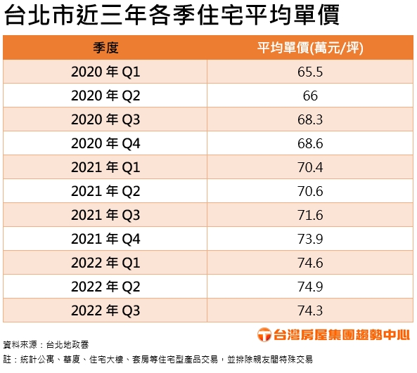 北市房價開始修正 專家1現象分析：自住進場好時機