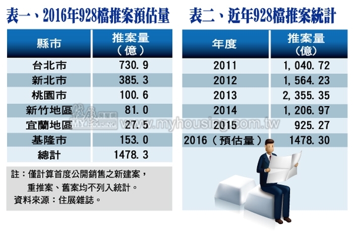 延推案量挹注  928檔案量估年增近6成