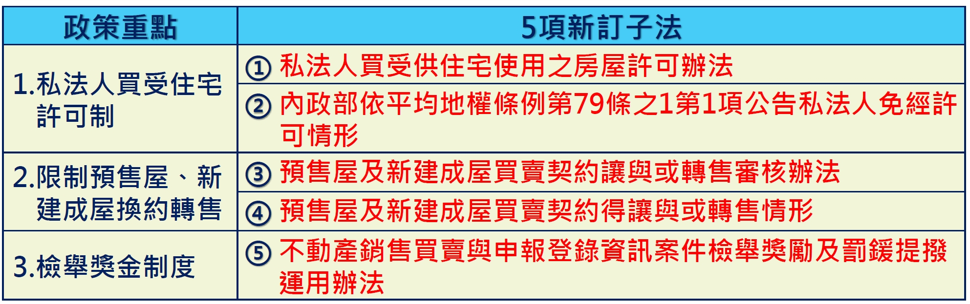 平均地權「吹哨者條款」上路！最高可罰1000萬 檢舉獎金30%