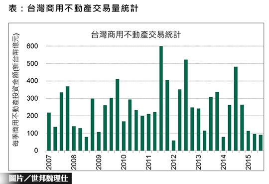 景氣冷　Q3商辦市場大衰退