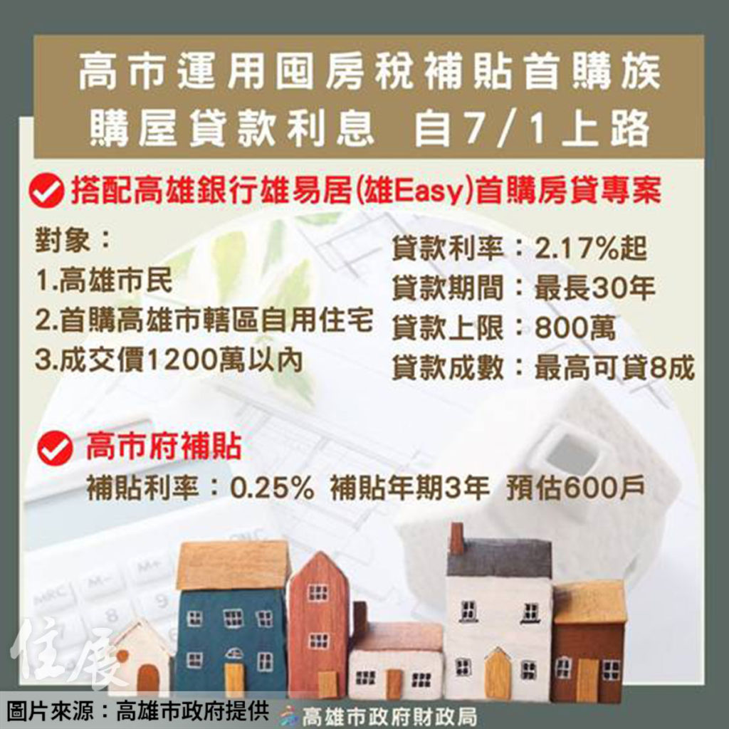 一年囤房稅收達3億元！ 高市推租金加碼、房貸利率補貼