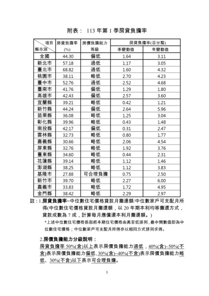 113年第1季全國房貸負擔率增加1.64% 內政部：優化推動新青安房貸，協助...