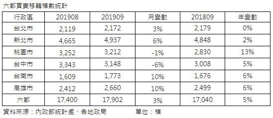 9月六都移轉棟數月增3% 年小增5%
