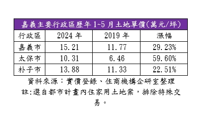 太保地價聞「積」起舞 5年漲6成 新高價衝上35萬