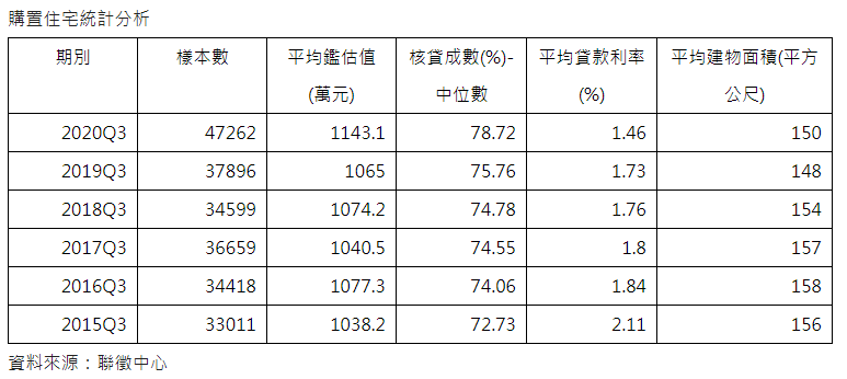 Q3新增房貸數創近29季新高 購屋「3高1低」