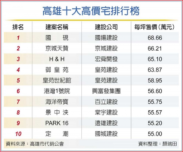 高雄十大高價宅 重洗牌