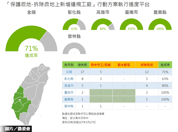 拆農地違章死線到　還有五間沒拆