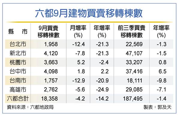 房市全年交易量 負成長底定