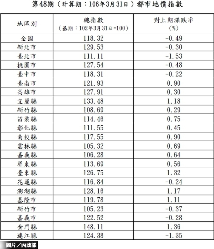 六都地價過半下跌  南台灣微微漲