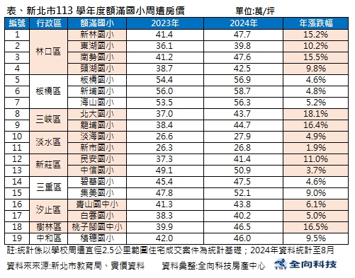 新北19所小學額滿 專家曝背後訊號：明星學校不再搶手
