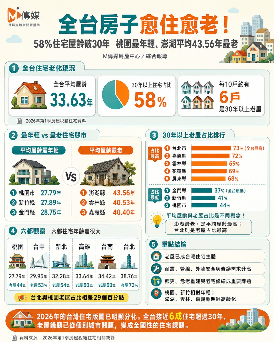 全台房子愈住愈老！58%住宅屋齡破30年　桃園最年輕、澎湖平均43.56年最老
