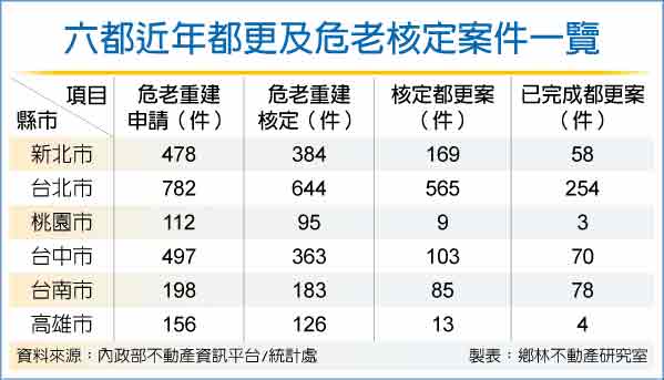 中市都更危老案飆高 緊追雙北