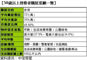 銀髮族購屋首重坪數、生活消費商圈與公園綠地