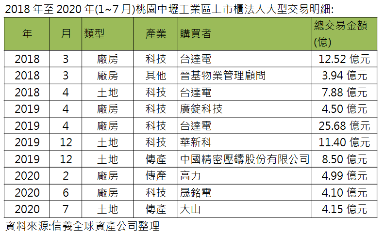 科技產業鏈布局桃園工業 中壢工業區搶手