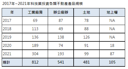 科技業五年投資不動產1,940億 加碼工業廠房、辦公廠辦