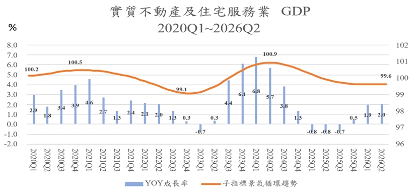 房市景氣終於止跌！連2季回升　商研院：目前仍在低位