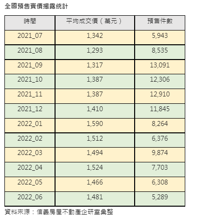 一手市場轉冷  6月預售揭露量較去年高峰腰斬