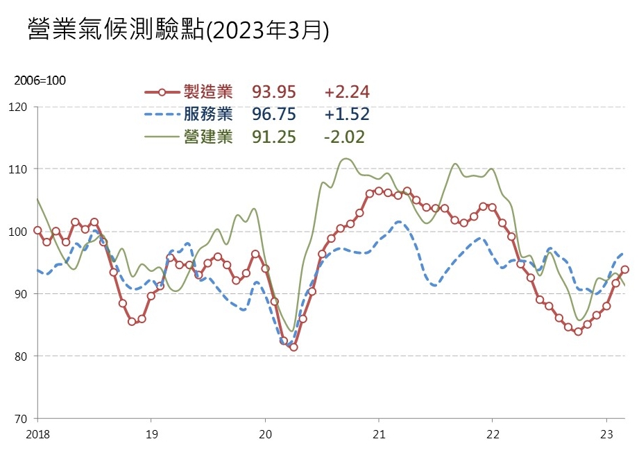 經濟成長率下修至2.31%  台經院：房市無法樂觀看待